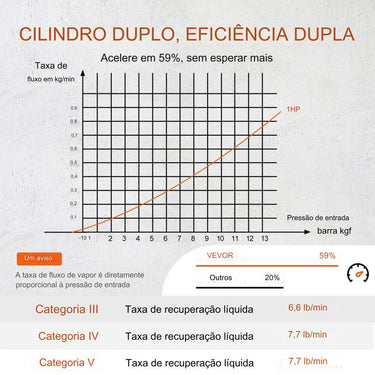 Estação de Recuperação de Refrigerante: 1CV 220-240V