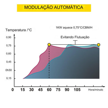 Aquecedor de Piscina - 55kW 220V
